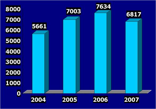 W roku 2007 Policja naszego województwa odnotowała spadek ogólnej przestępczości.