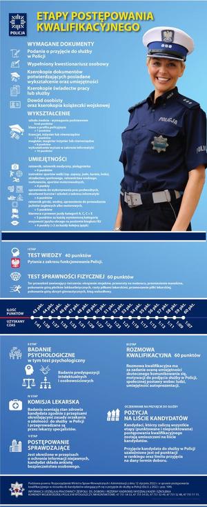 Infografika - etapy postępowania